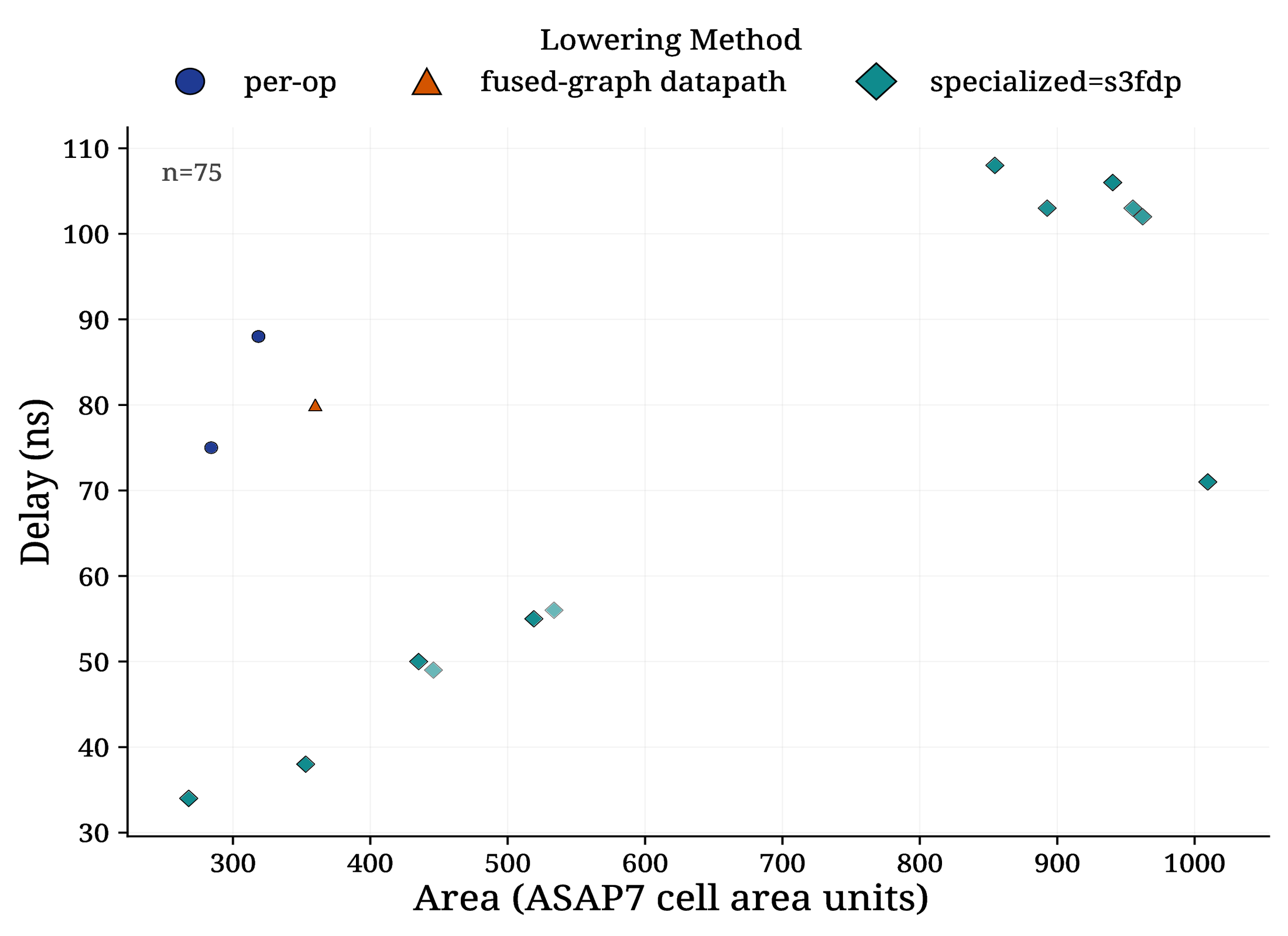 Attention score area versus delay