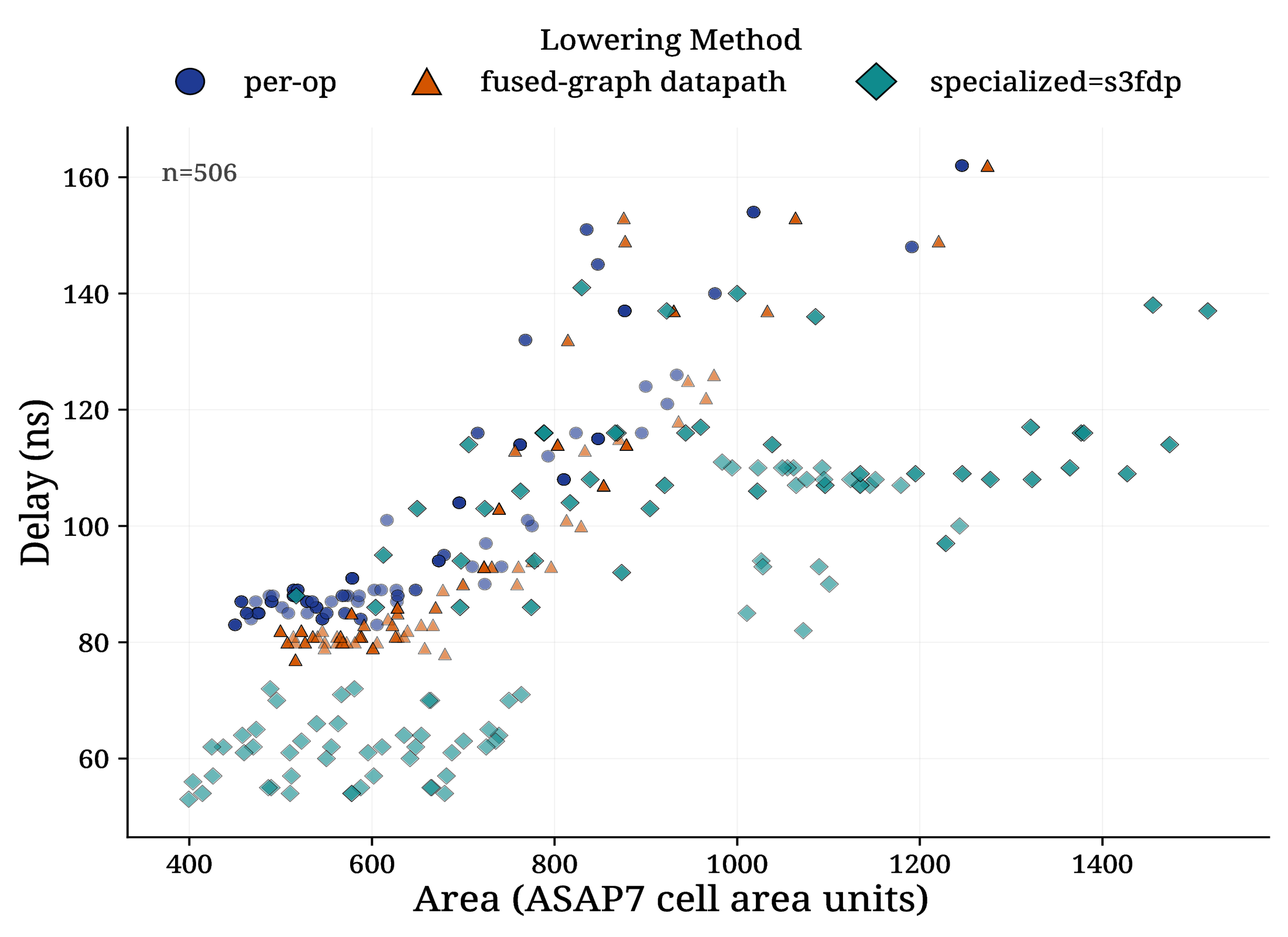 Attention softmax exponential area versus delay