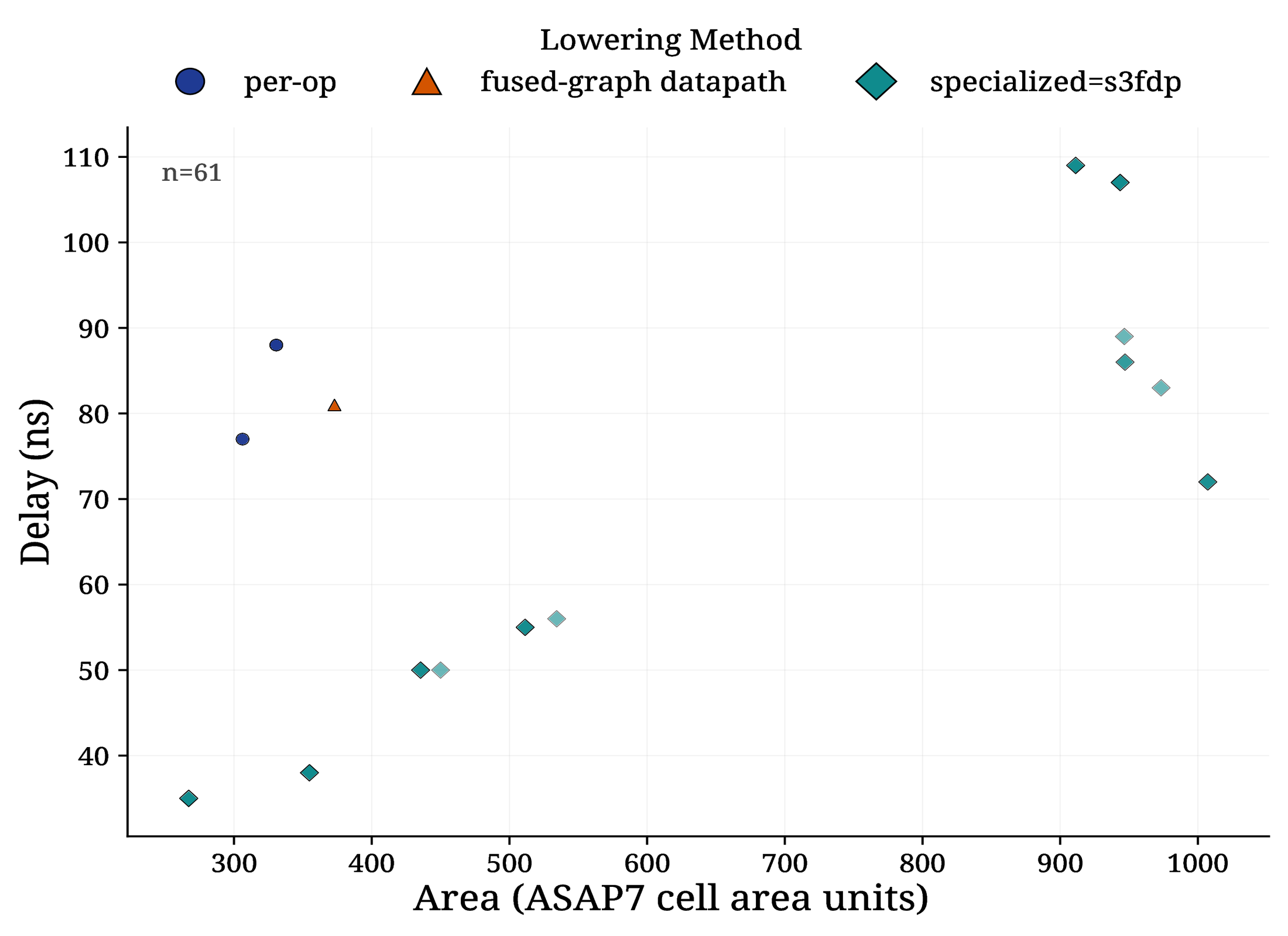 DSP FIR accumulation area versus delay