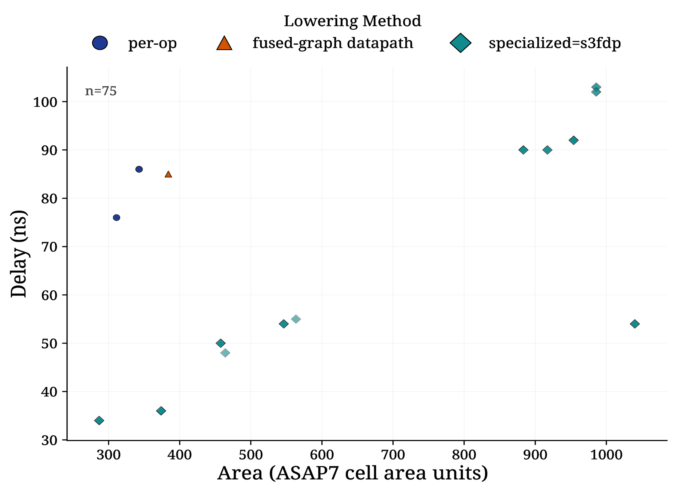 MatMul accumulation area versus delay