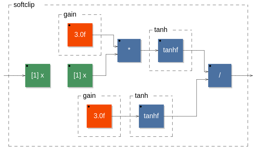 Soft-clipping signal-flow graph
