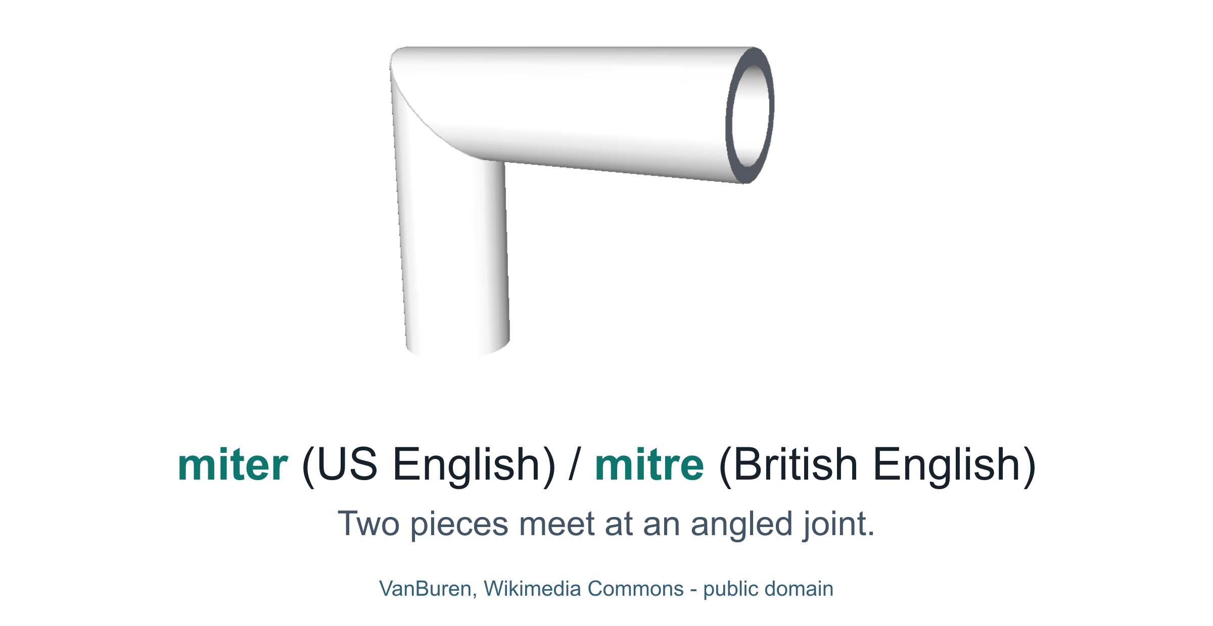 An ordinary pipe miter or mitre joint