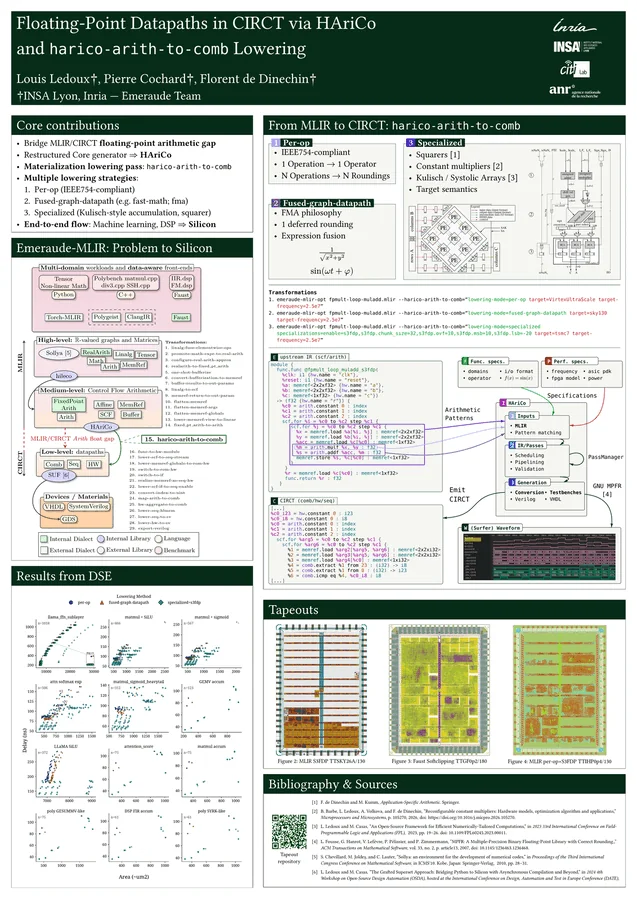 Floating-Point Datapaths in CIRCT via HAriCo and harico-arith-to-comb Lowering
